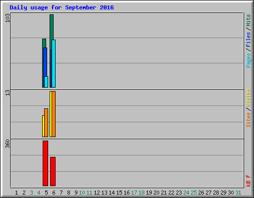 Daily usage for September 2016