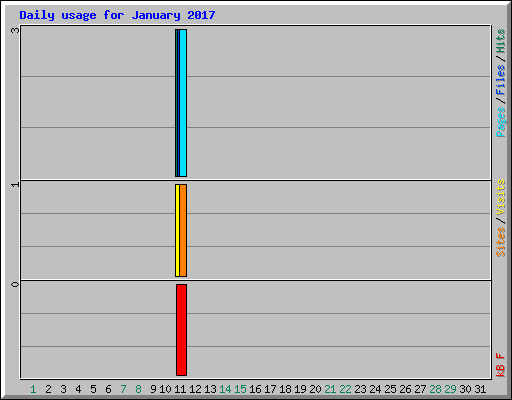 Daily usage for January 2017