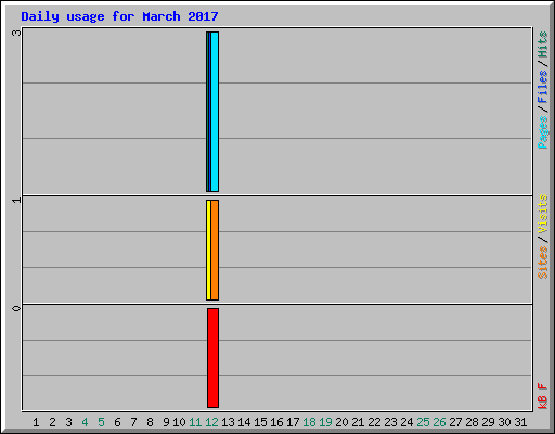Daily usage for March 2017