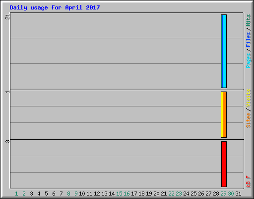 Daily usage for April 2017