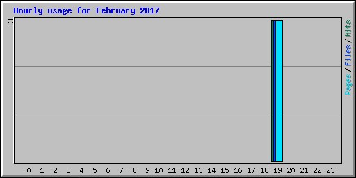 Hourly usage for February 2017
