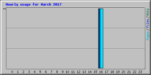 Hourly usage for March 2017
