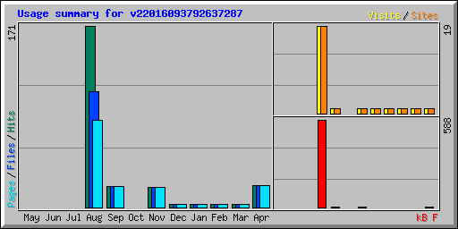 Usage summary for v22016093792637287